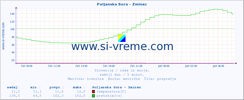 POVPREČJE :: Poljanska Sora - Zminec :: temperatura | pretok | višina :: zadnji dan / 5 minut.