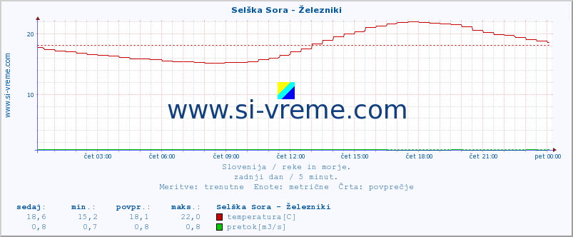 POVPREČJE :: Selška Sora - Železniki :: temperatura | pretok | višina :: zadnji dan / 5 minut.