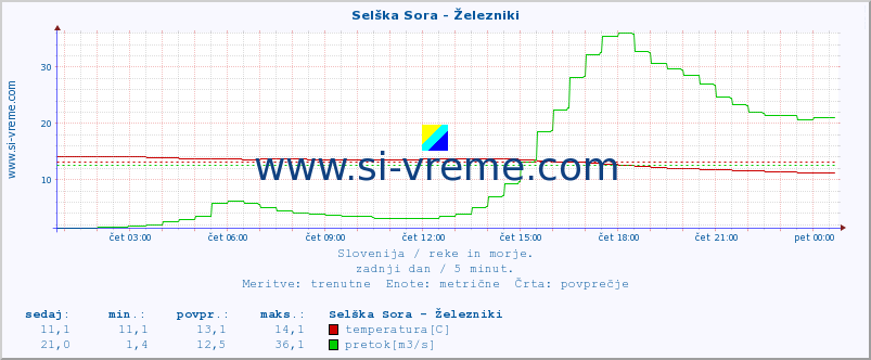 POVPREČJE :: Selška Sora - Železniki :: temperatura | pretok | višina :: zadnji dan / 5 minut.