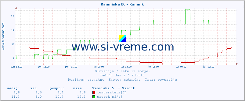 POVPREČJE :: Kamniška B. - Kamnik :: temperatura | pretok | višina :: zadnji dan / 5 minut.