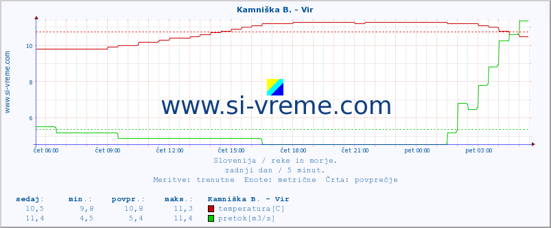 POVPREČJE :: Kamniška B. - Vir :: temperatura | pretok | višina :: zadnji dan / 5 minut.