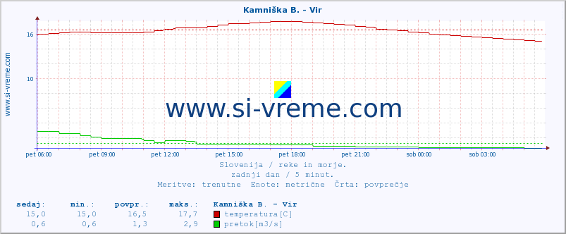 POVPREČJE :: Kamniška B. - Vir :: temperatura | pretok | višina :: zadnji dan / 5 minut.