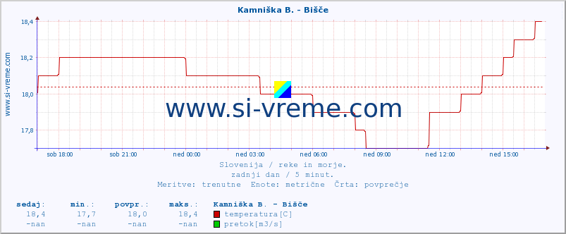 POVPREČJE :: Kamniška B. - Bišče :: temperatura | pretok | višina :: zadnji dan / 5 minut.