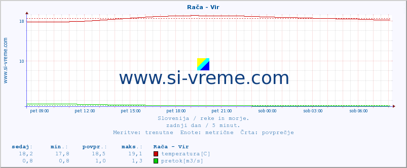 POVPREČJE :: Rača - Vir :: temperatura | pretok | višina :: zadnji dan / 5 minut.