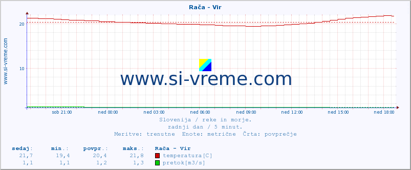 POVPREČJE :: Rača - Vir :: temperatura | pretok | višina :: zadnji dan / 5 minut.