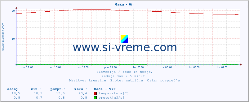 POVPREČJE :: Rača - Vir :: temperatura | pretok | višina :: zadnji dan / 5 minut.