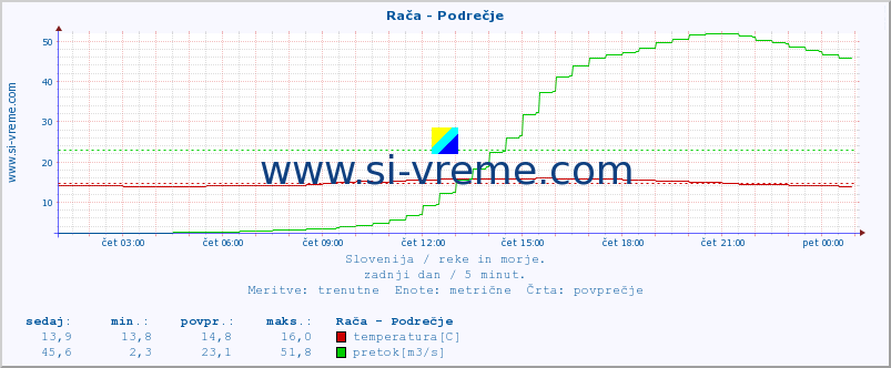 POVPREČJE :: Rača - Podrečje :: temperatura | pretok | višina :: zadnji dan / 5 minut.