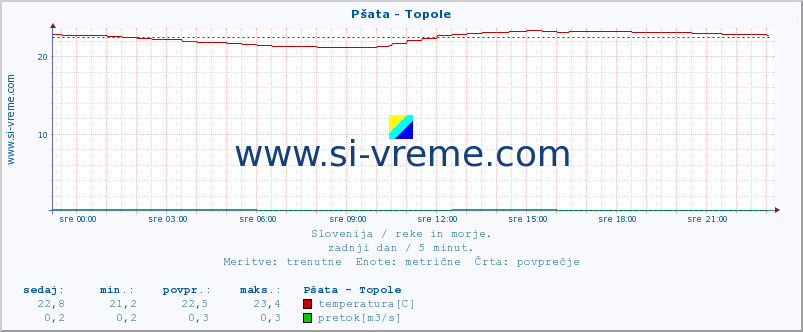 POVPREČJE :: Pšata - Topole :: temperatura | pretok | višina :: zadnji dan / 5 minut.