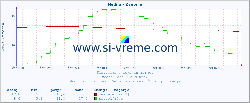 POVPREČJE :: Medija - Zagorje :: temperatura | pretok | višina :: zadnji dan / 5 minut.