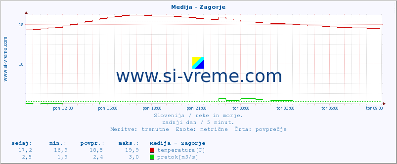 POVPREČJE :: Medija - Zagorje :: temperatura | pretok | višina :: zadnji dan / 5 minut.