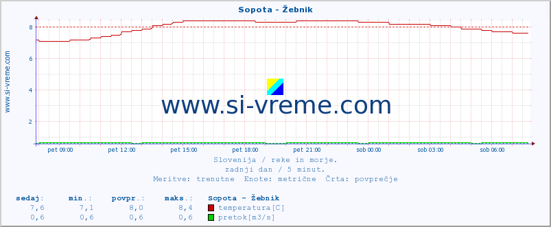 POVPREČJE :: Sopota - Žebnik :: temperatura | pretok | višina :: zadnji dan / 5 minut.