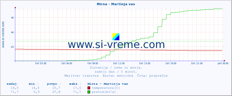 POVPREČJE :: Mirna - Martinja vas :: temperatura | pretok | višina :: zadnji dan / 5 minut.