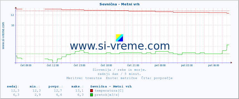 POVPREČJE :: Sevnična - Metni vrh :: temperatura | pretok | višina :: zadnji dan / 5 minut.