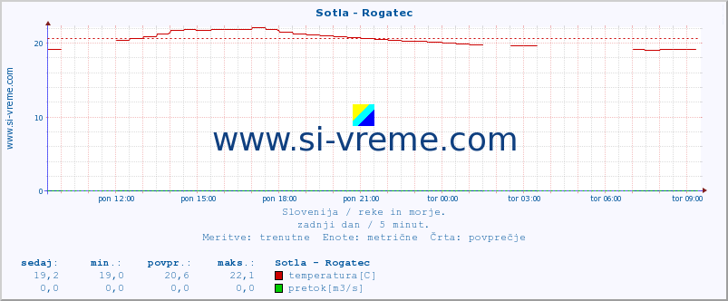 POVPREČJE :: Sotla - Rogatec :: temperatura | pretok | višina :: zadnji dan / 5 minut.