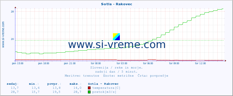 POVPREČJE :: Sotla - Rakovec :: temperatura | pretok | višina :: zadnji dan / 5 minut.