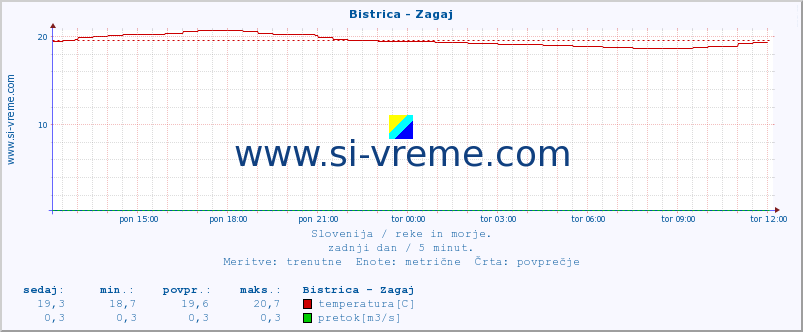 POVPREČJE :: Bistrica - Zagaj :: temperatura | pretok | višina :: zadnji dan / 5 minut.