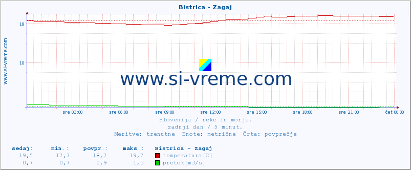 POVPREČJE :: Bistrica - Zagaj :: temperatura | pretok | višina :: zadnji dan / 5 minut.