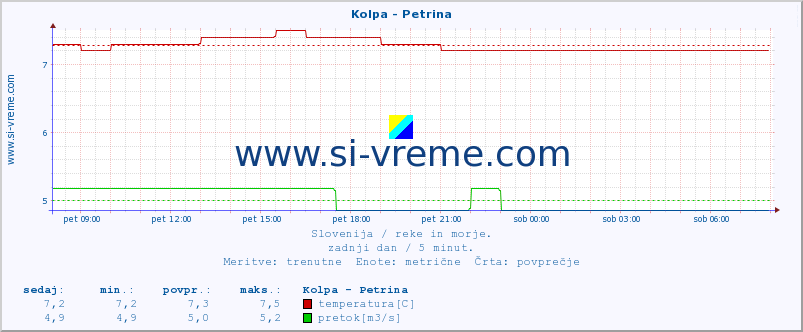 POVPREČJE :: Kolpa - Petrina :: temperatura | pretok | višina :: zadnji dan / 5 minut.