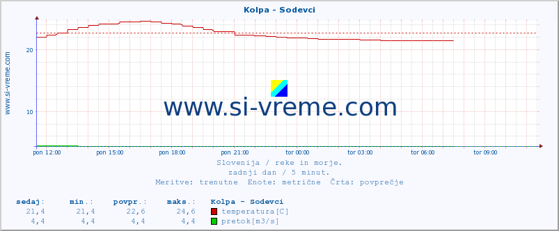 POVPREČJE :: Kolpa - Sodevci :: temperatura | pretok | višina :: zadnji dan / 5 minut.