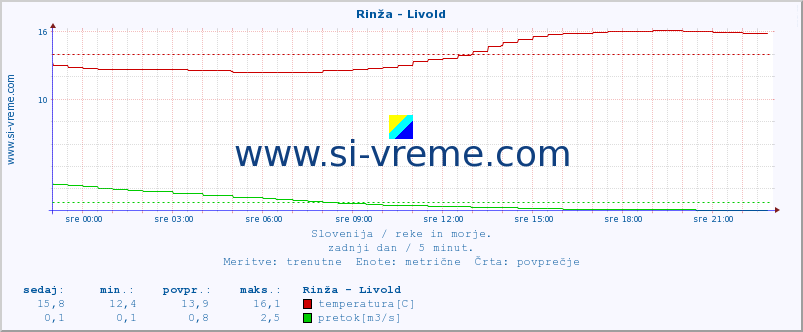 POVPREČJE :: Rinža - Livold :: temperatura | pretok | višina :: zadnji dan / 5 minut.