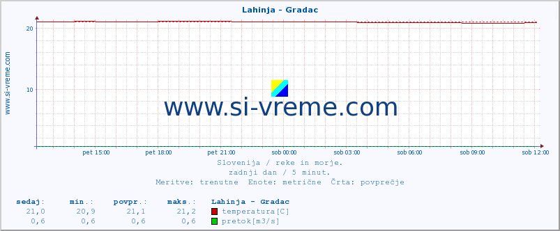 POVPREČJE :: Lahinja - Gradac :: temperatura | pretok | višina :: zadnji dan / 5 minut.