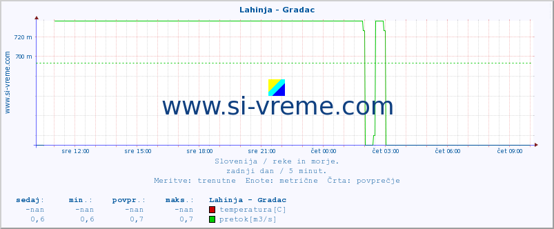 POVPREČJE :: Lahinja - Gradac :: temperatura | pretok | višina :: zadnji dan / 5 minut.