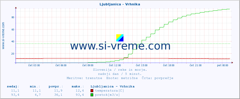 POVPREČJE :: Ljubljanica - Vrhnika :: temperatura | pretok | višina :: zadnji dan / 5 minut.