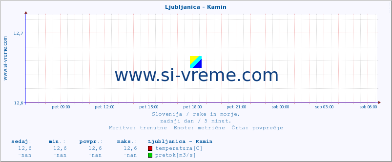 POVPREČJE :: Ljubljanica - Kamin :: temperatura | pretok | višina :: zadnji dan / 5 minut.