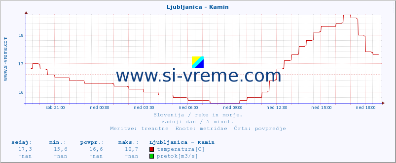 POVPREČJE :: Ljubljanica - Kamin :: temperatura | pretok | višina :: zadnji dan / 5 minut.