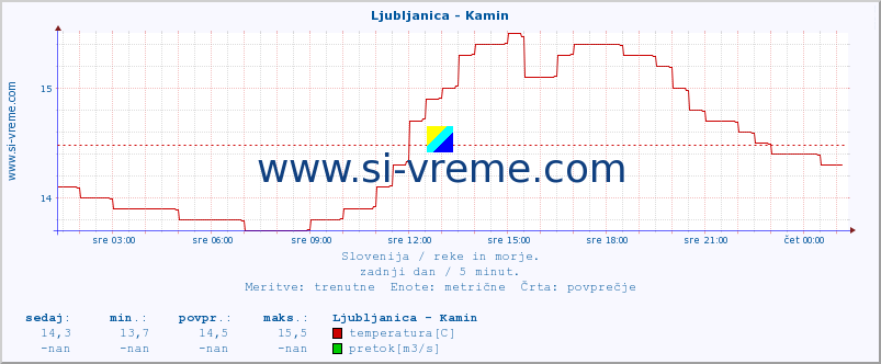 POVPREČJE :: Ljubljanica - Kamin :: temperatura | pretok | višina :: zadnji dan / 5 minut.