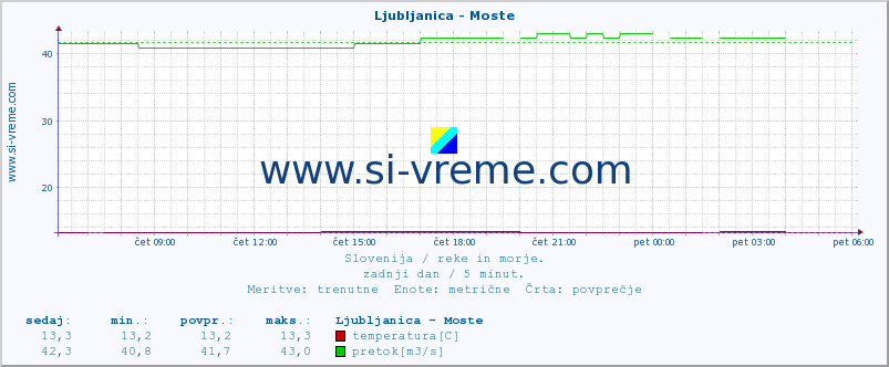 POVPREČJE :: Ljubljanica - Moste :: temperatura | pretok | višina :: zadnji dan / 5 minut.