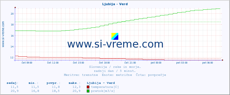 POVPREČJE :: Ljubija - Verd :: temperatura | pretok | višina :: zadnji dan / 5 minut.