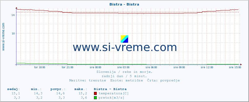 POVPREČJE :: Bistra - Bistra :: temperatura | pretok | višina :: zadnji dan / 5 minut.