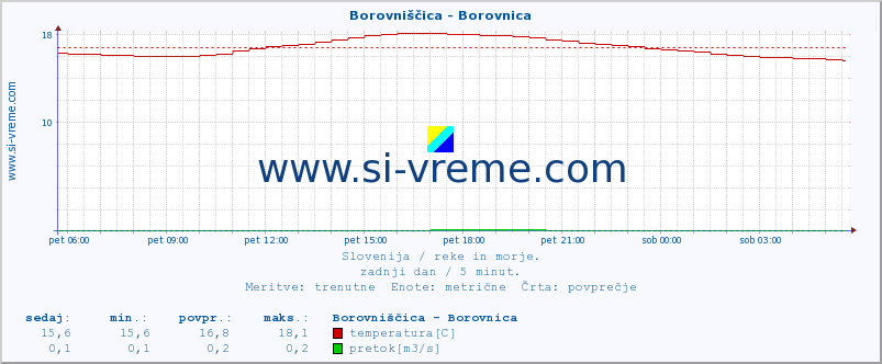 POVPREČJE :: Borovniščica - Borovnica :: temperatura | pretok | višina :: zadnji dan / 5 minut.