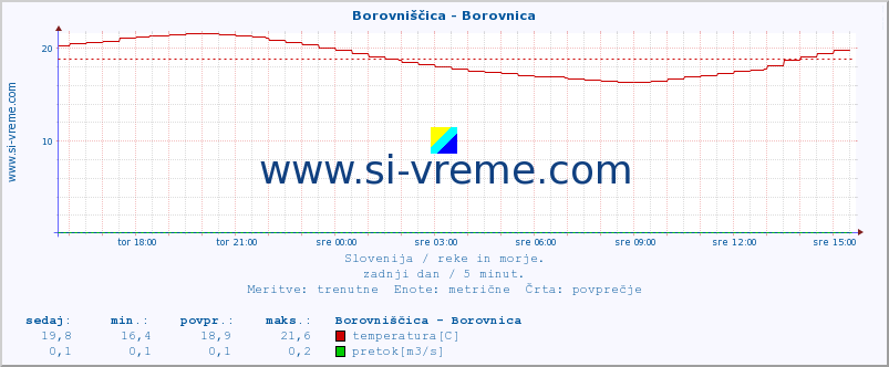 POVPREČJE :: Borovniščica - Borovnica :: temperatura | pretok | višina :: zadnji dan / 5 minut.