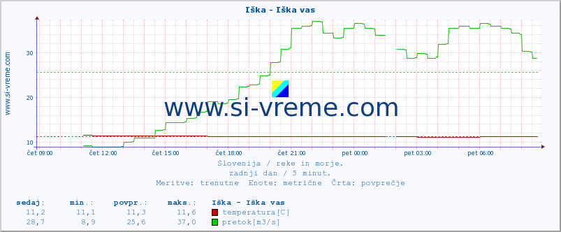 POVPREČJE :: Iška - Iška vas :: temperatura | pretok | višina :: zadnji dan / 5 minut.