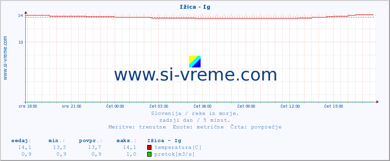 POVPREČJE :: Ižica - Ig :: temperatura | pretok | višina :: zadnji dan / 5 minut.