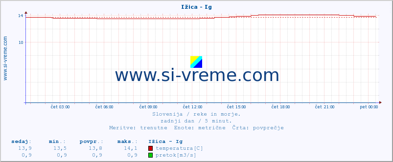 POVPREČJE :: Ižica - Ig :: temperatura | pretok | višina :: zadnji dan / 5 minut.