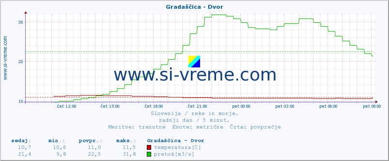 POVPREČJE :: Gradaščica - Dvor :: temperatura | pretok | višina :: zadnji dan / 5 minut.