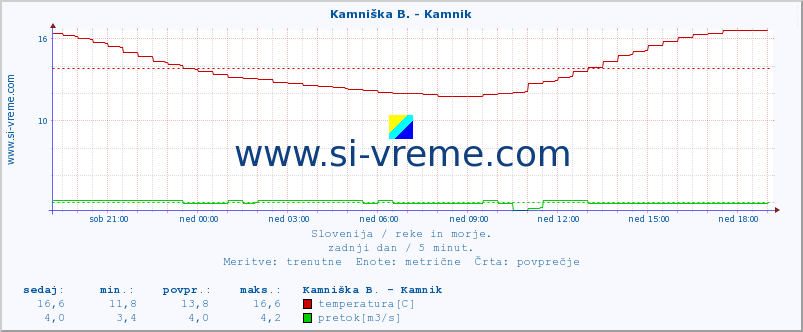 POVPREČJE :: Stržen - Gor. Jezero :: temperatura | pretok | višina :: zadnji dan / 5 minut.