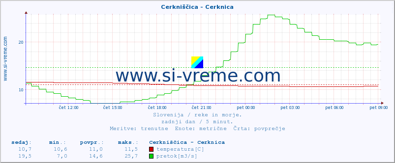 POVPREČJE :: Cerkniščica - Cerknica :: temperatura | pretok | višina :: zadnji dan / 5 minut.