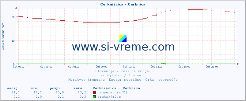 POVPREČJE :: Cerkniščica - Cerknica :: temperatura | pretok | višina :: zadnji dan / 5 minut.