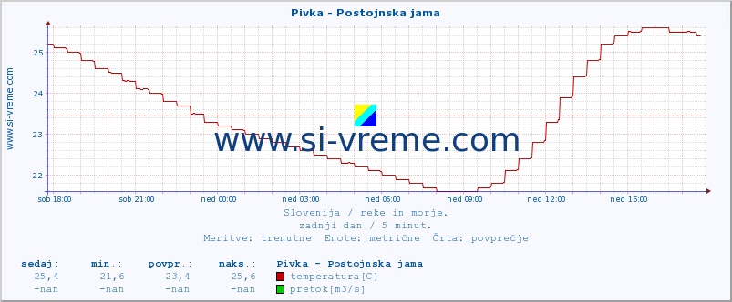 POVPREČJE :: Pivka - Postojnska jama :: temperatura | pretok | višina :: zadnji dan / 5 minut.