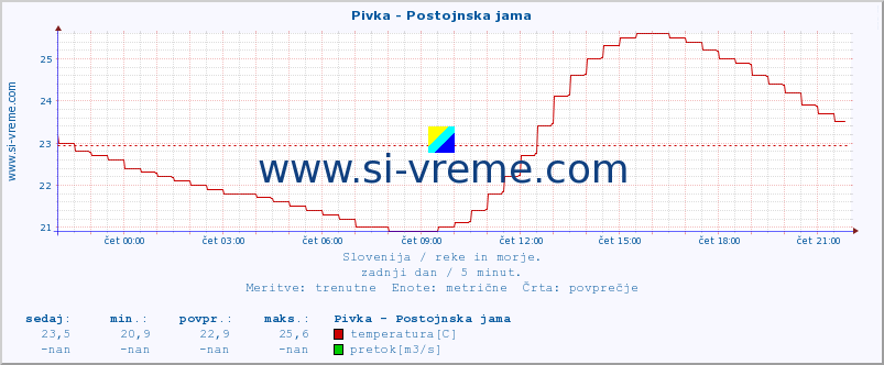 POVPREČJE :: Pivka - Postojnska jama :: temperatura | pretok | višina :: zadnji dan / 5 minut.