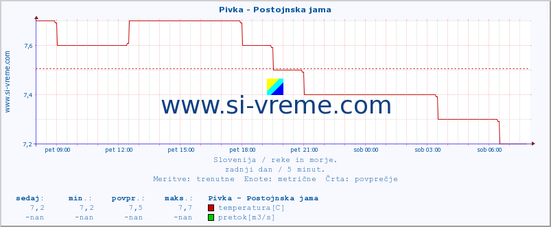 POVPREČJE :: Pivka - Postojnska jama :: temperatura | pretok | višina :: zadnji dan / 5 minut.