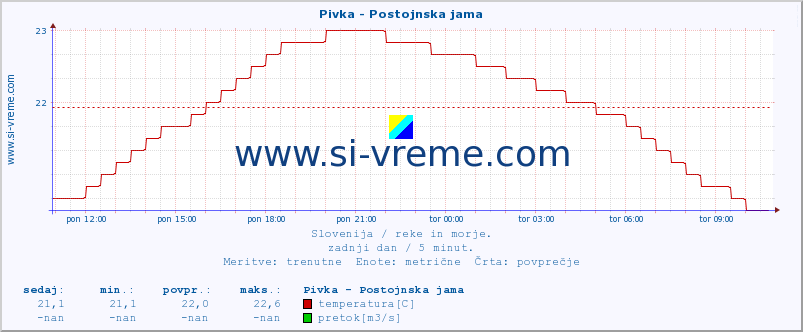 POVPREČJE :: Pivka - Postojnska jama :: temperatura | pretok | višina :: zadnji dan / 5 minut.