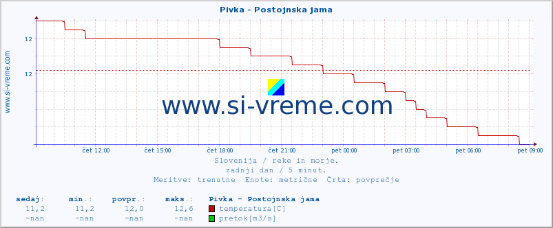 POVPREČJE :: Pivka - Postojnska jama :: temperatura | pretok | višina :: zadnji dan / 5 minut.