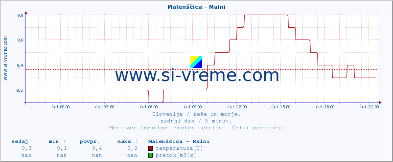 POVPREČJE :: Malenščica - Malni :: temperatura | pretok | višina :: zadnji dan / 5 minut.