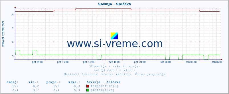 POVPREČJE :: Savinja - Solčava :: temperatura | pretok | višina :: zadnji dan / 5 minut.