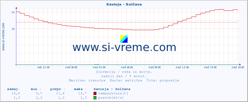 POVPREČJE :: Savinja - Solčava :: temperatura | pretok | višina :: zadnji dan / 5 minut.